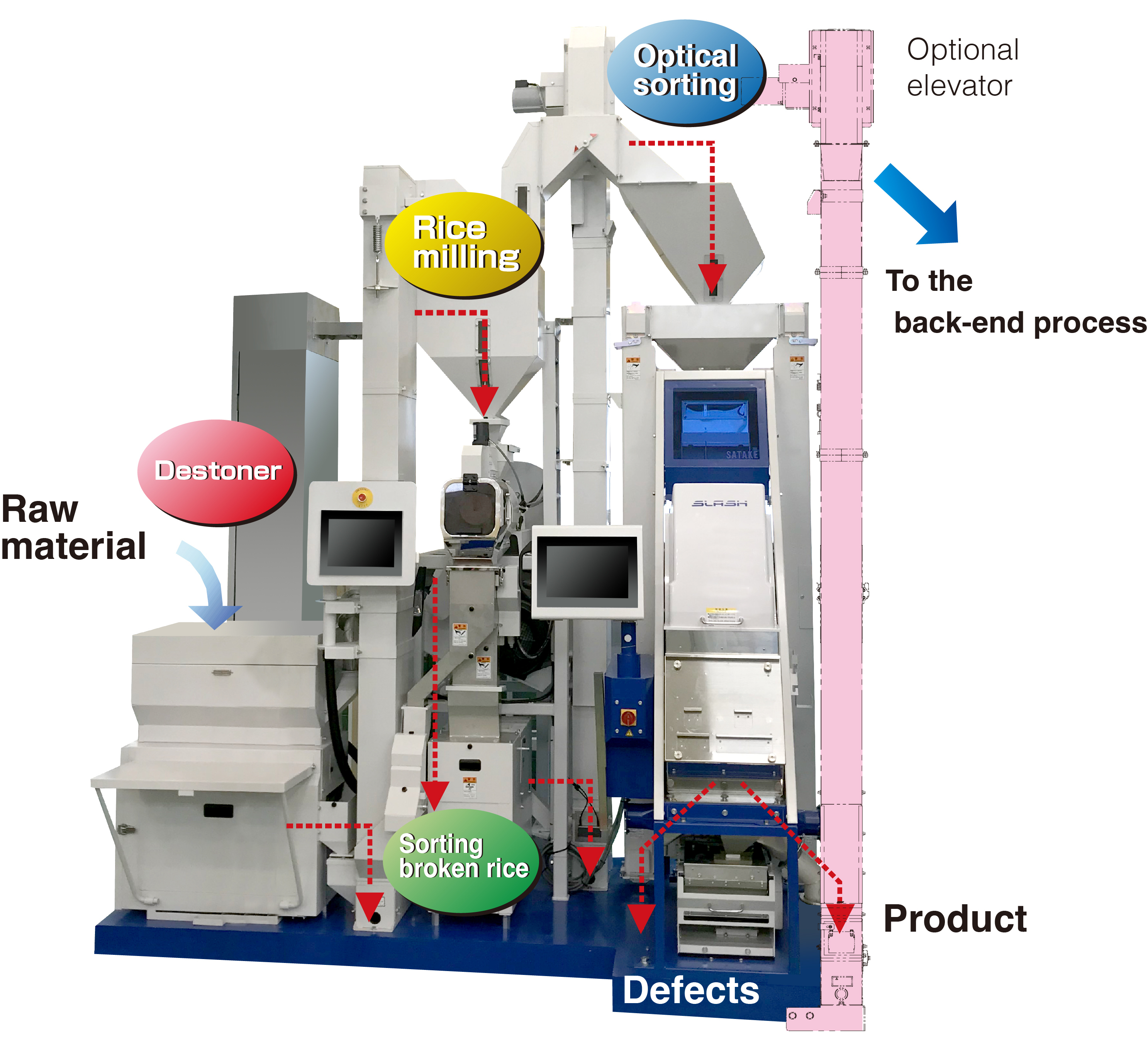 Raw material flow